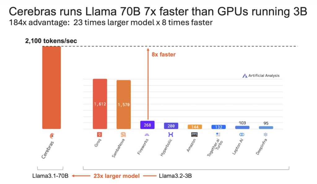 Cerebras Systems Revolutionizes AI Inference: 3x Faster with Llama 3.1-70B at 2,100 Tokens per Second