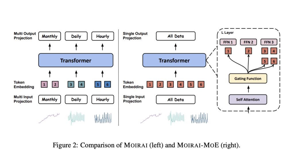 Salesforce AI Research Introduces Moirai-MoE: A MoE Time Series Foundation Model that Achieves Token-Level Model Specialization Autonomously