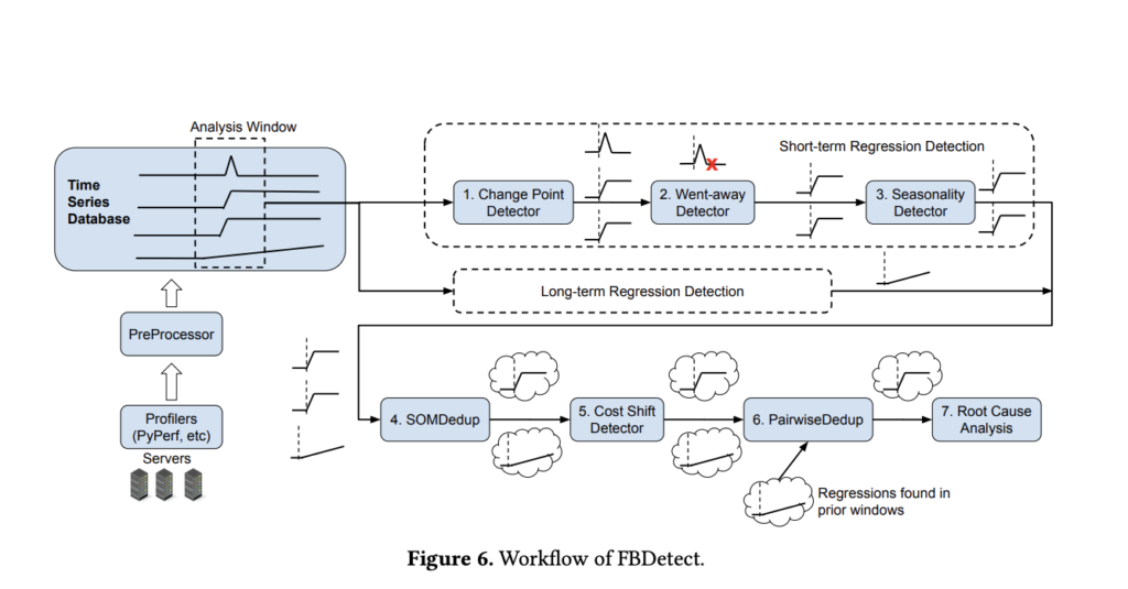 Meta AI Introduces FBDetect: A Performance Regression Detection System at Hyperscale Operations in-Production Monitoring