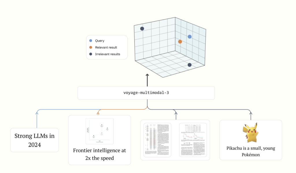 Voyage AI Introduces voyage-multimodal-3: A New State-of-the-Art for Multimodal Embedding Model that Improves Retrieval Accuracy by an Average of 19.63%