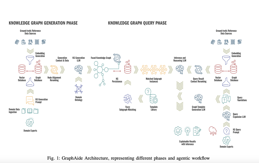 GraphAide: Building and Utilizing Knowledge Graphs for Domain-Specific Digital Assistants