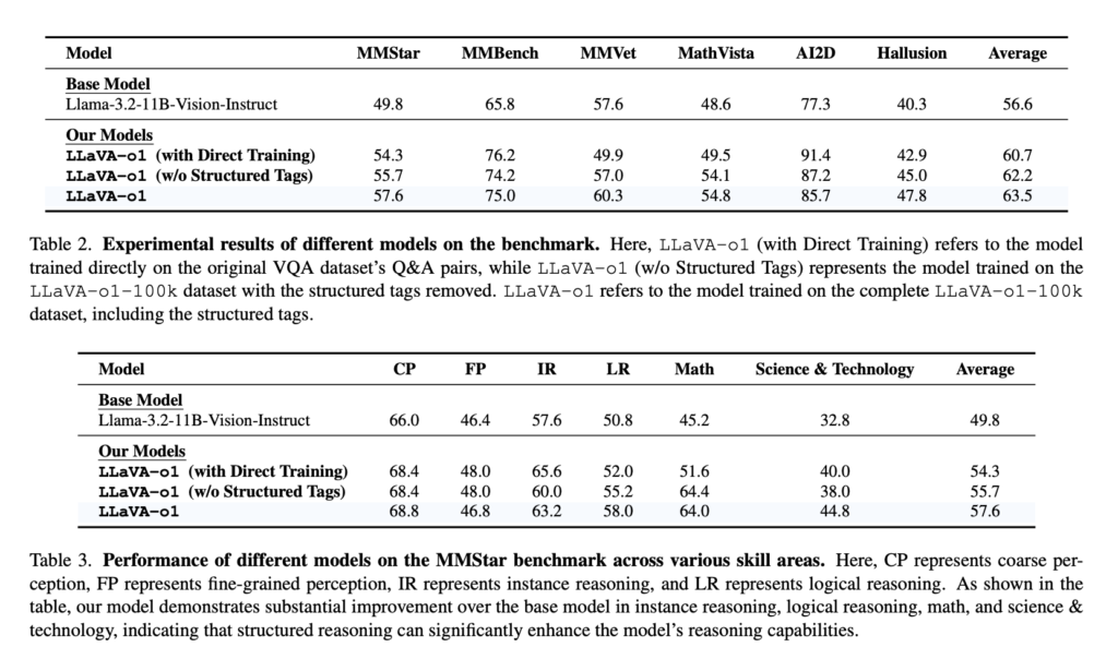 Meet LLaVA-o1: The First Visual Language Model Capable of Spontaneous, Systematic Reasoning Similar to GPT-o1