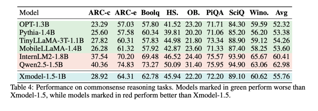 Meet Xmodel-1.5: A Novel 1-Billion-Parameter Multilingual Large Model Pretrained on Approximately 2 Trillion Tokens