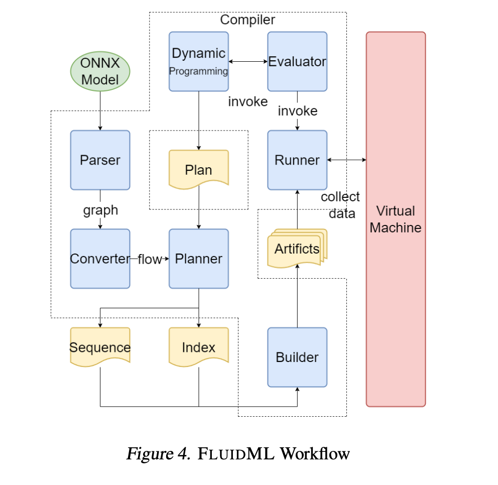 Meet FluidML: A Generic Runtime Memory Management and Optimization Framework for Faster, Smarter Machine Learning Inference