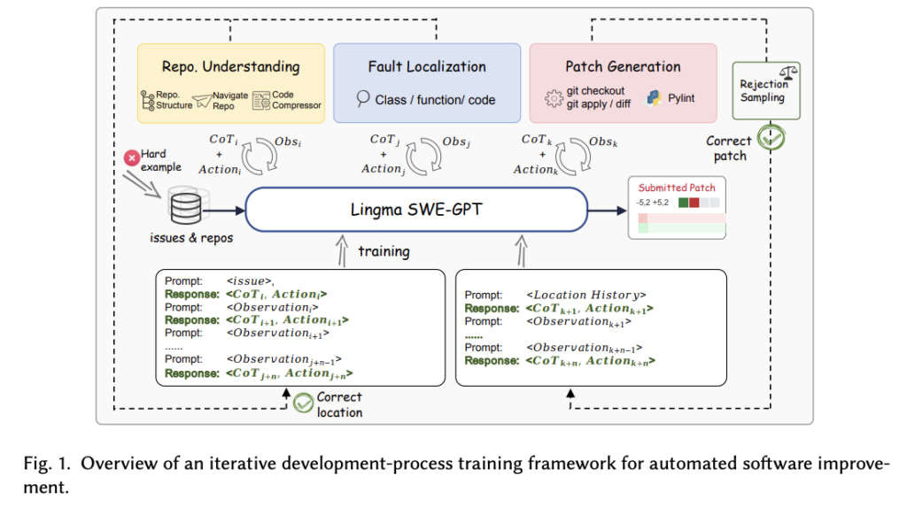 Lingma SWE-GPT: Pioneering AI-Assisted Solutions for Software Development Challenges with Innovative Open-Source Models