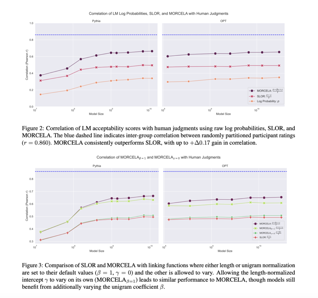 MORCELA: A New AI Approach to Linking Language Models LM Scores with Human Acceptability Judgments