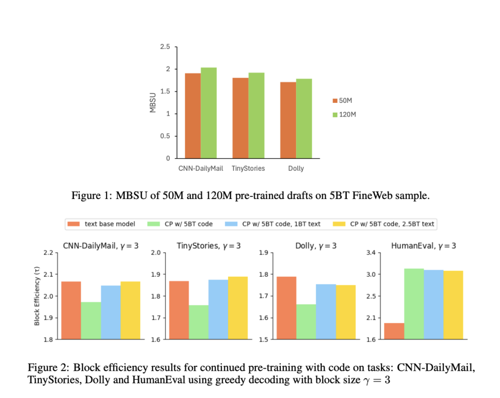 Intel AI Research Releases FastDraft: A Cost-Effective Method for Pre-Training and Aligning Draft Models with Any LLM for Speculative Decoding