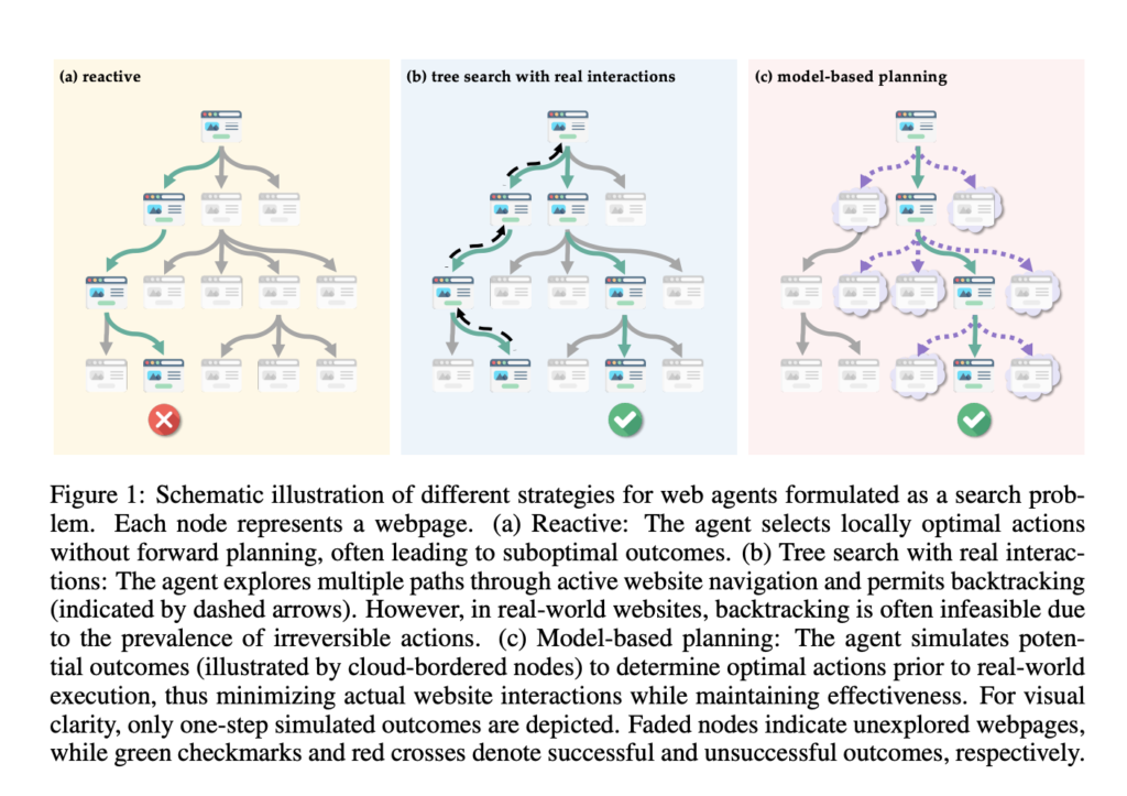 WebDreamer: Enhancing Web Navigation Through LLM-Powered Model-Based Planning