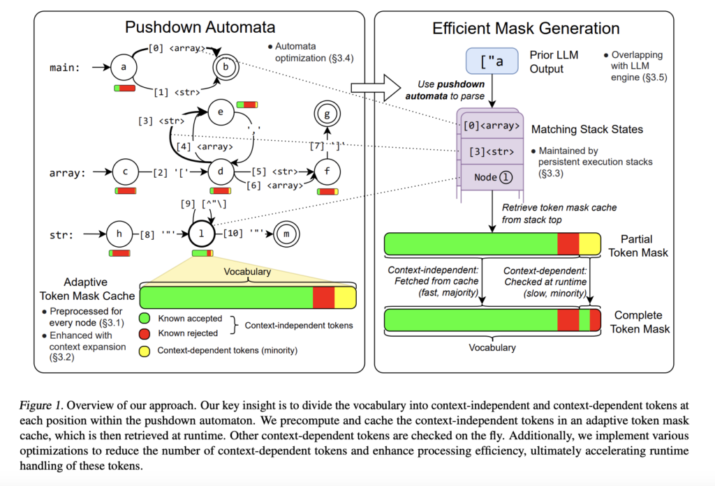 CMU Researchers Propose XGrammar: An Open-Source Library for Efficient, Flexible, and Portable Structured Generation