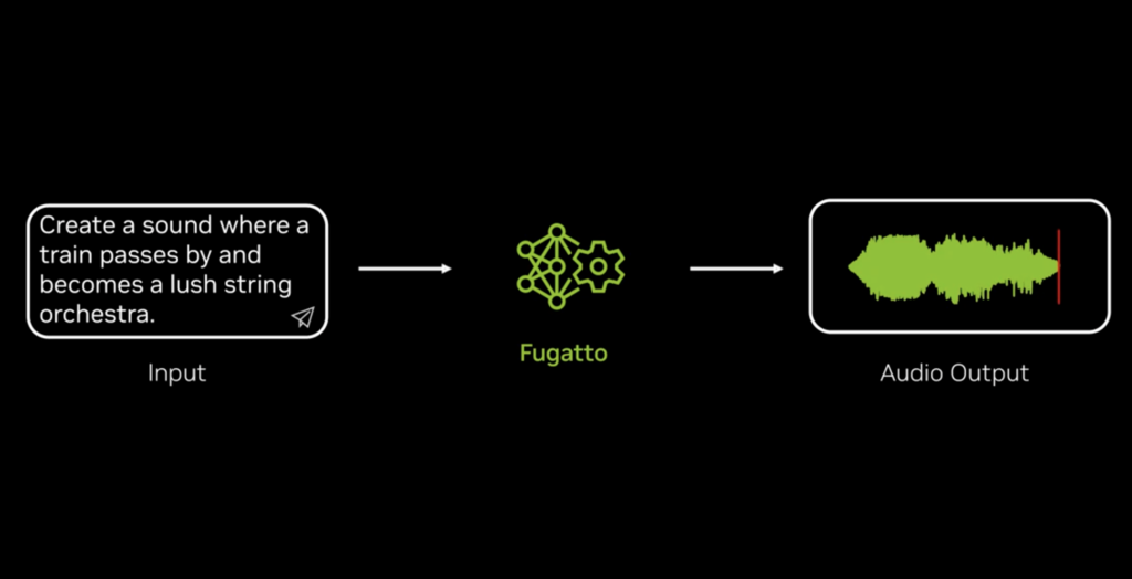 NVIDIA AI Unveils Fugatto: A 2.5 Billion Parameter Audio Model that Generates Music, Voice, and Sound from Text and Audio Input