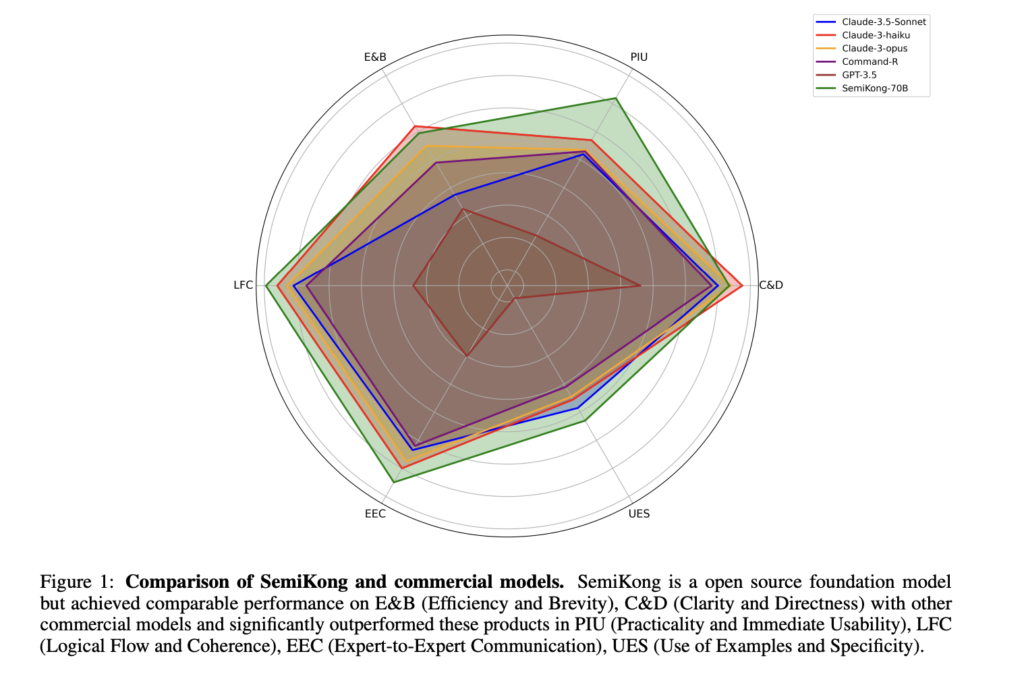 SemiKong: An Open Source Foundation Model for Semiconductor Manufacturing Process