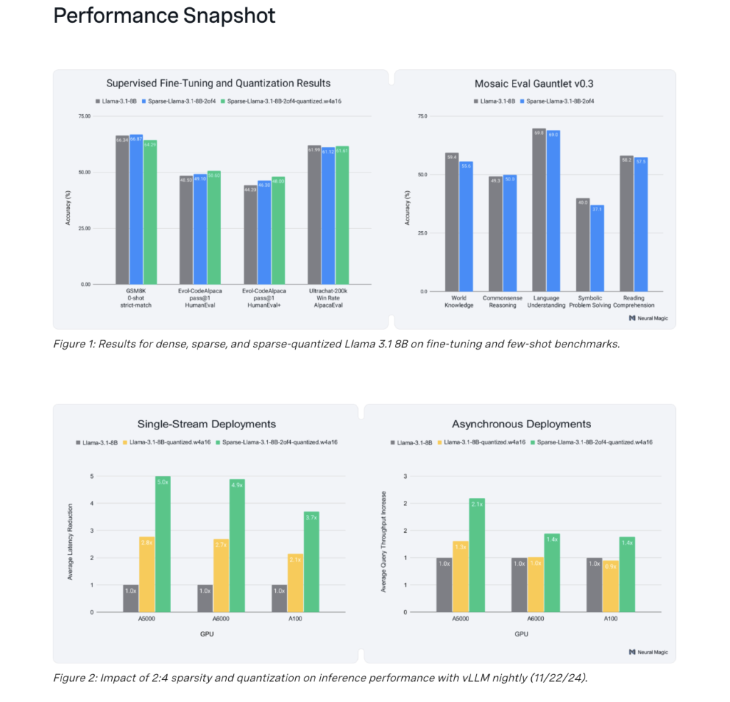 Neural Magic Releases 2:4 Sparse Llama 3.1 8B: Smaller Models for Efficient GPU Inference