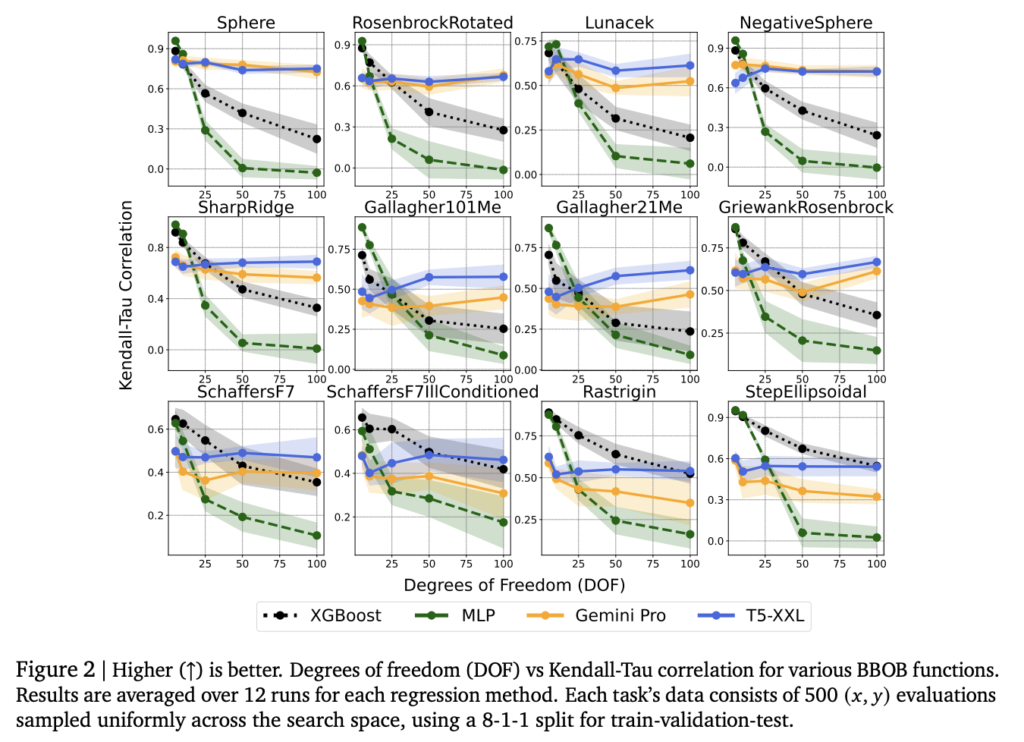 Google DeepMind Research Unlocks the Potential of LLM Embeddings for Advanced Regression