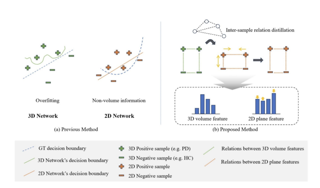 Enhancing Deep Learning-Based Neuroimaging Classification with 3D-to-2D Knowledge Distillation