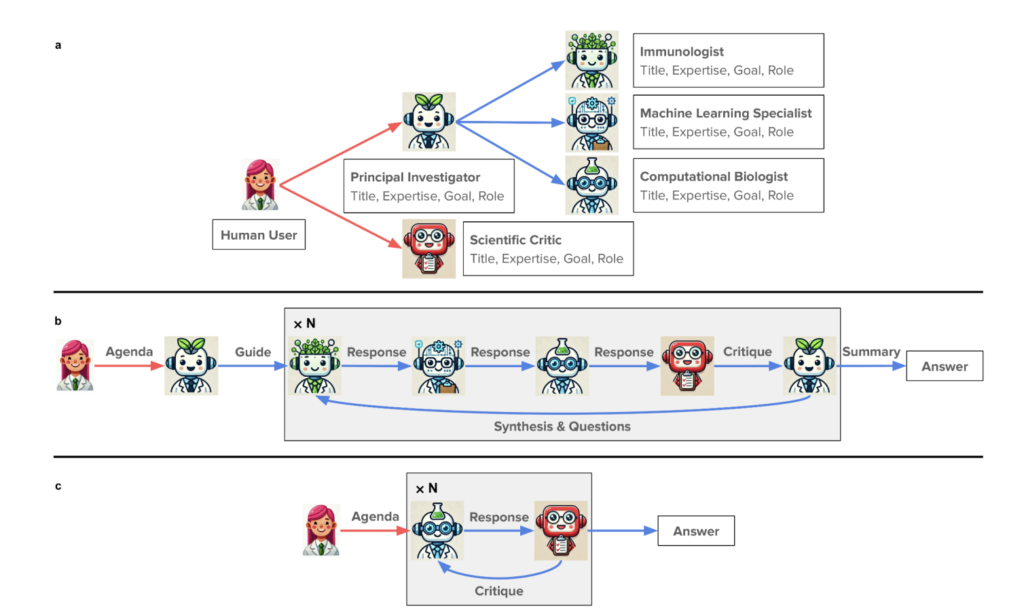 The Virtual Lab: AI Agents Design New SARS-CoV-2 Nanobodies with Experimental Validation