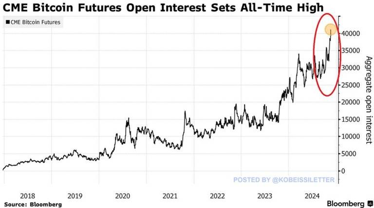 Bitcoin Futures Open Interest Reaches $61 Billion, Surpassing 40,000 Contracts, Up Over 50% in Five Weeks