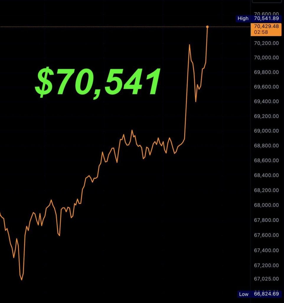 Bitcoin Hits $70,541 as $2.2B Inflows Push AUM to Record $102B Amid US Election Rally