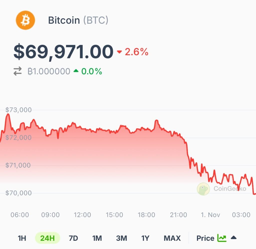 Bitcoin ($BTC) Drops Below $70,000 Mark on October 31, 2024