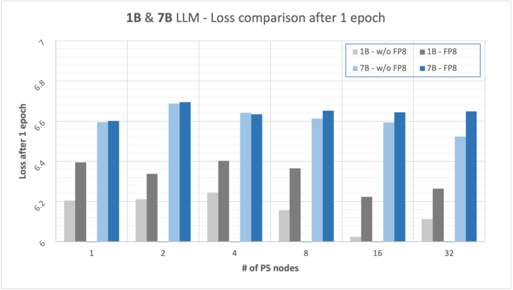 How FP8 boosts LLM training by 18% on Amazon SageMaker P5 instances