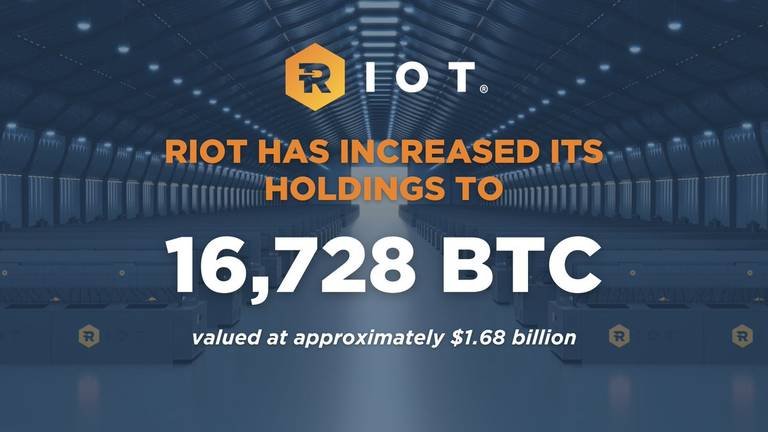 Riot Platforms Buys 5,117 Bitcoins at $99,669 Each, Increasing Holdings to 16,728 BTC