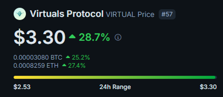 $VIRTUAL Cryptocurrency Hits $3.3 Billion FDV with Over 10% Daily Gains in Just 4 Days