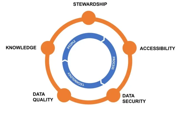 AI Data Governance for Ethical Use and Data Protection