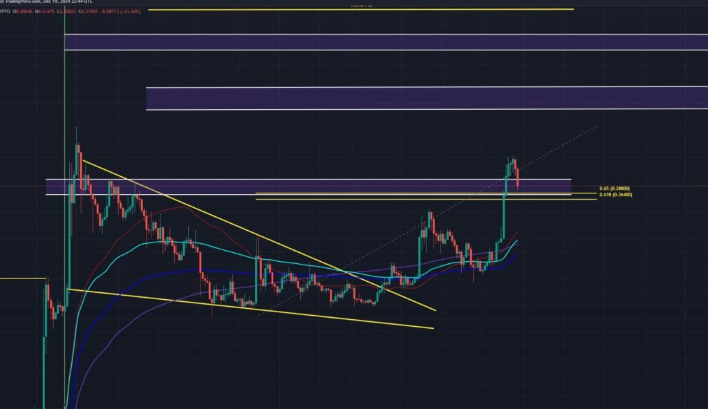 Dogecoin technical analysis