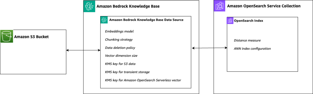 Multi-tenant RAG with Amazon Bedrock Knowledge Bases