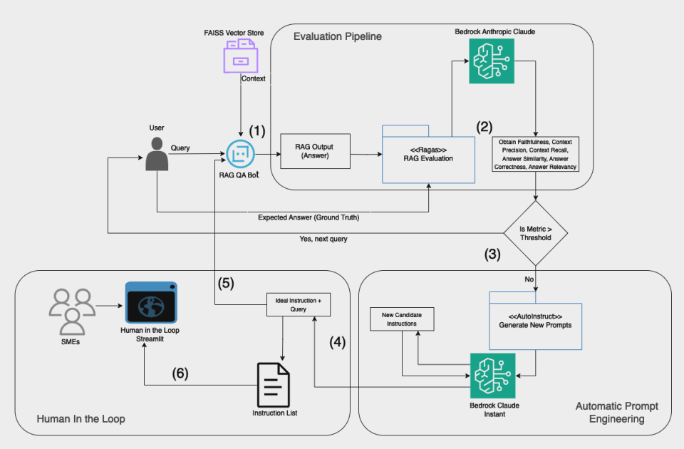 How Tealium built a chatbot evaluation platform with Ragas and Auto-Instruct using AWS generative AI services