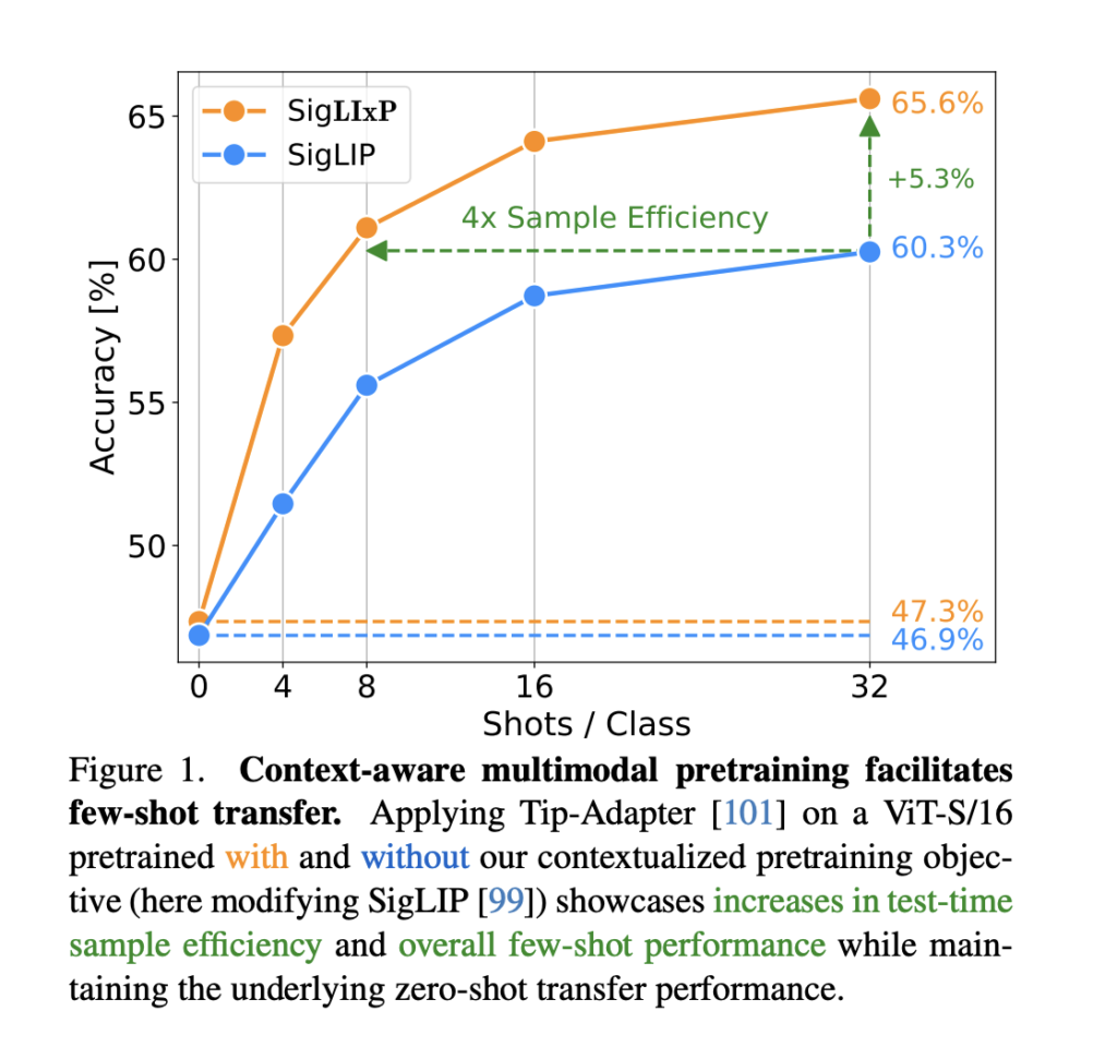 Can You Turn Your Vision-Language Model from a Zero-Shot Model to Any-Shot Generalist? Meet LIxP, the Context-Aware Multimodal Framework