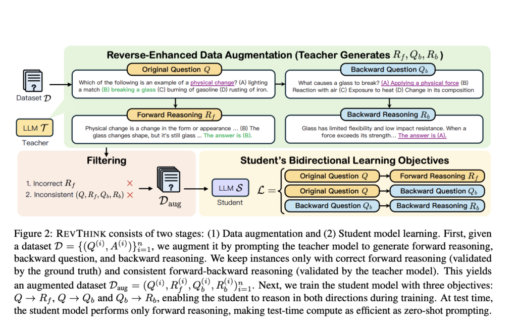 Google AI and UNC Chapel Hill Researchers Introduce REVTINK: An AI Framework for Integrating Backward Reasoning into Large Language Models for Improved Performance and Efficiency