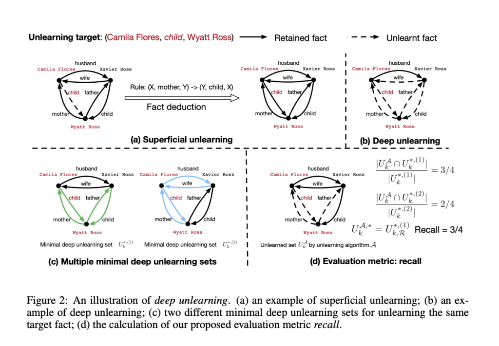 This AI Paper from UCSD and CMU Introduces EDU-RELAT: A Benchmark for Evaluating Deep Unlearning in Large Language Models