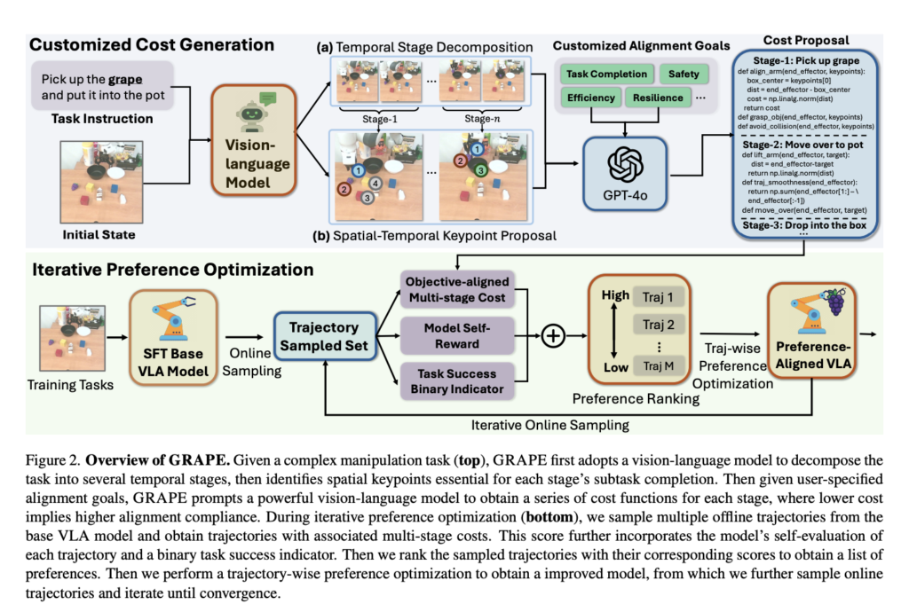 Meet GRAPE: A Plug-and-Play Algorithm to Generalize Robot Policies via Preference Alignment