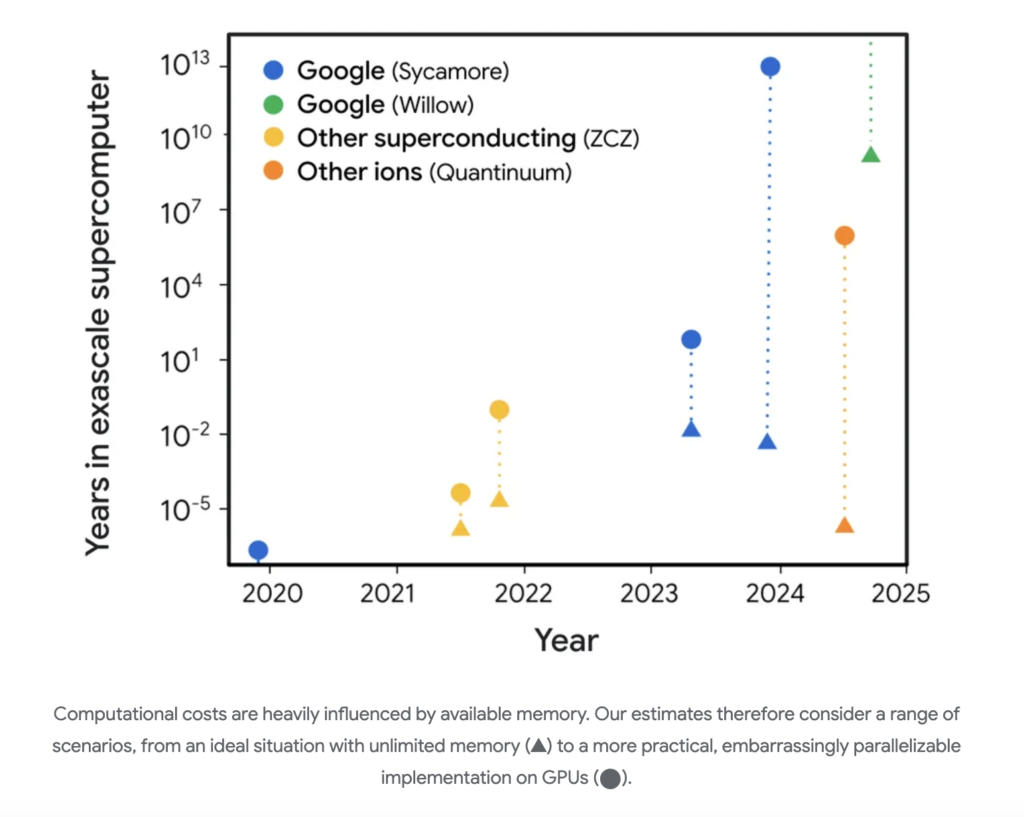 Google Quantum AI Introduces Willow: A New State-of-the-Art Quantum Computing Chip with a Breakthrough that can Reduce Errors Exponentially