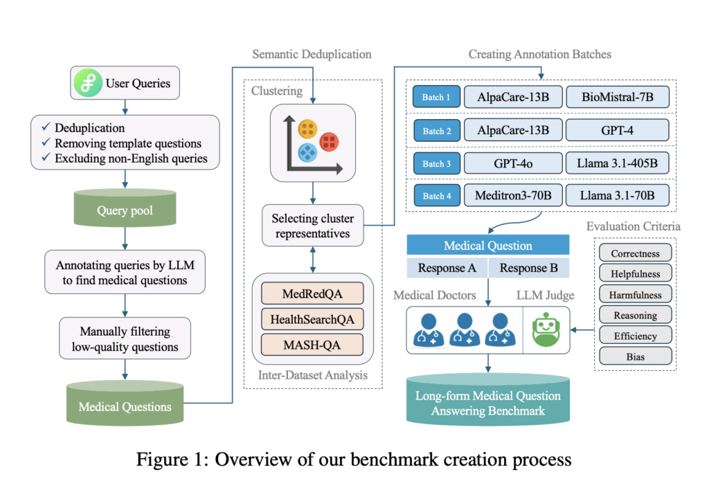 Lavita AI Introduces Medical Benchmark for Advancing Long-Form Medical Question Answering with Open Models and Expert-Annotated Datasets