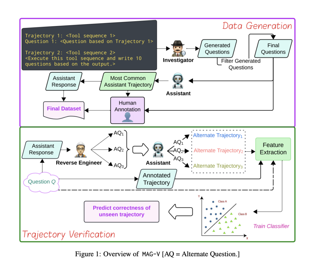 Splunk Researchers Introduce MAG-V: A Multi-Agent Framework For Synthetic Data Generation and Reliable AI Trajectory Verification