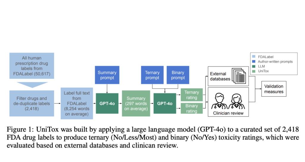 Researchers at Stanford Introduce UniTox: A Unified Dataset of 2,418 FDA-Approved Drugs with Drug-Induced Toxicity Summaries and Ratings Created by Using GPT-4o to Process FDA Drug Labels