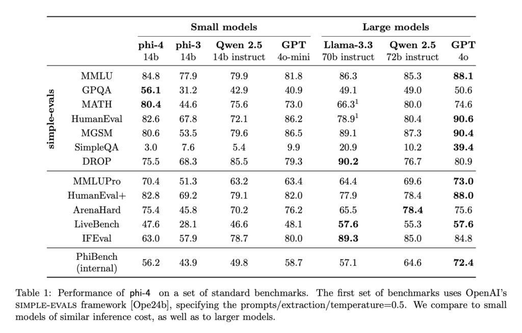 Microsoft AI Introduces Phi-4: A New 14 Billion Parameter Small Language Model Specializing in Complex Reasoning