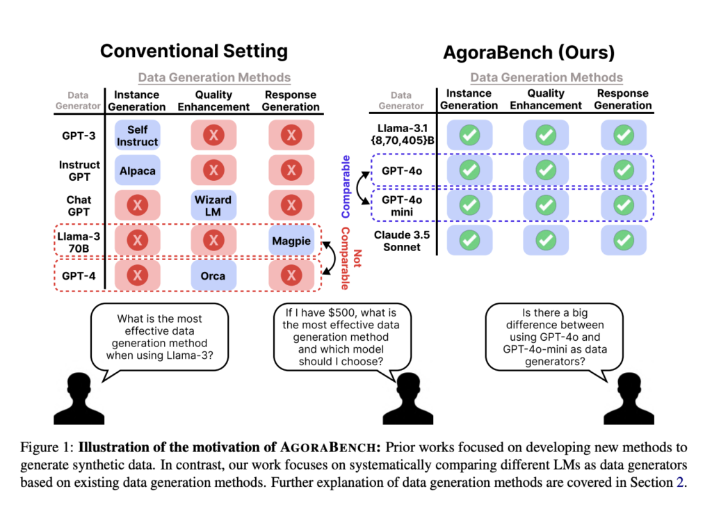 This AI Paper from CMU, KAIST and University of Washington Introduces AGORA BENCH: A Benchmark for Systematic Evaluation of Language Models as Synthetic Data Generators