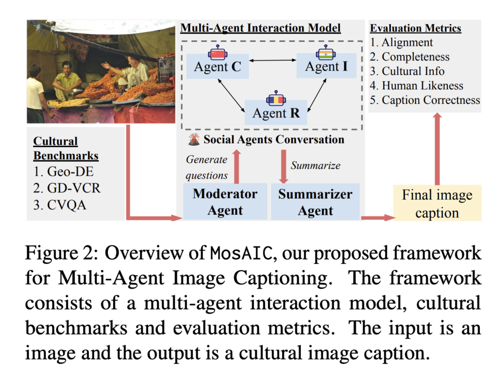 MosAIC: A Multi-Agent AI Framework for Cross-Cultural Image Captioning