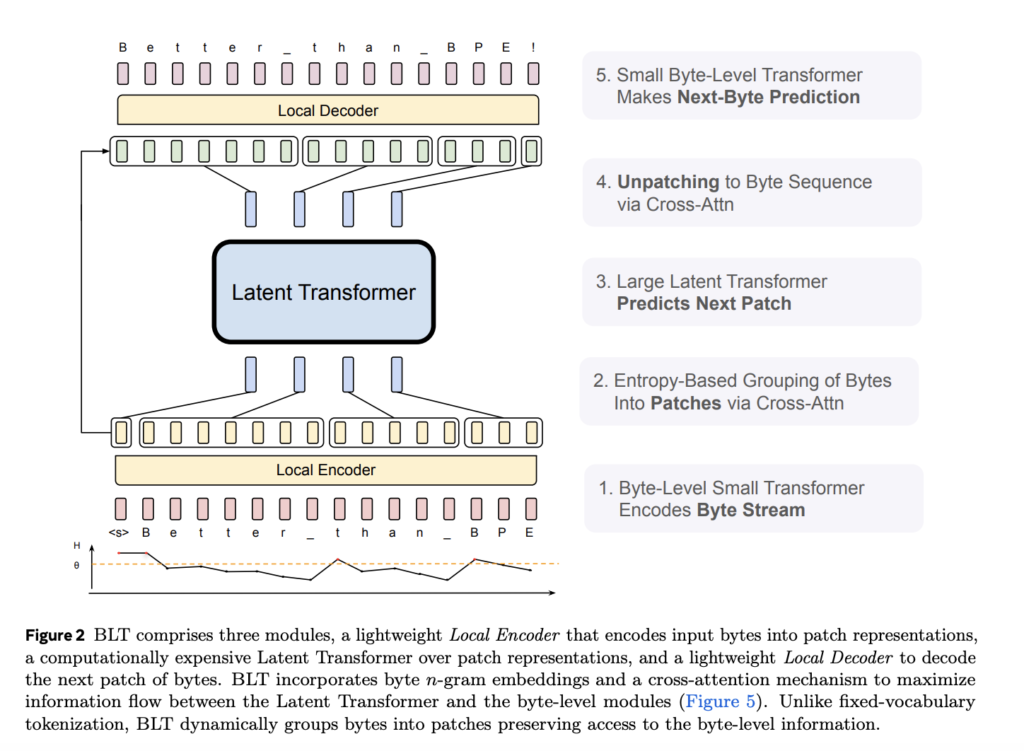 Meta AI Introduces Byte Latent Transformer (BLT): A Tokenizer-Free Model That Scales Efficiently