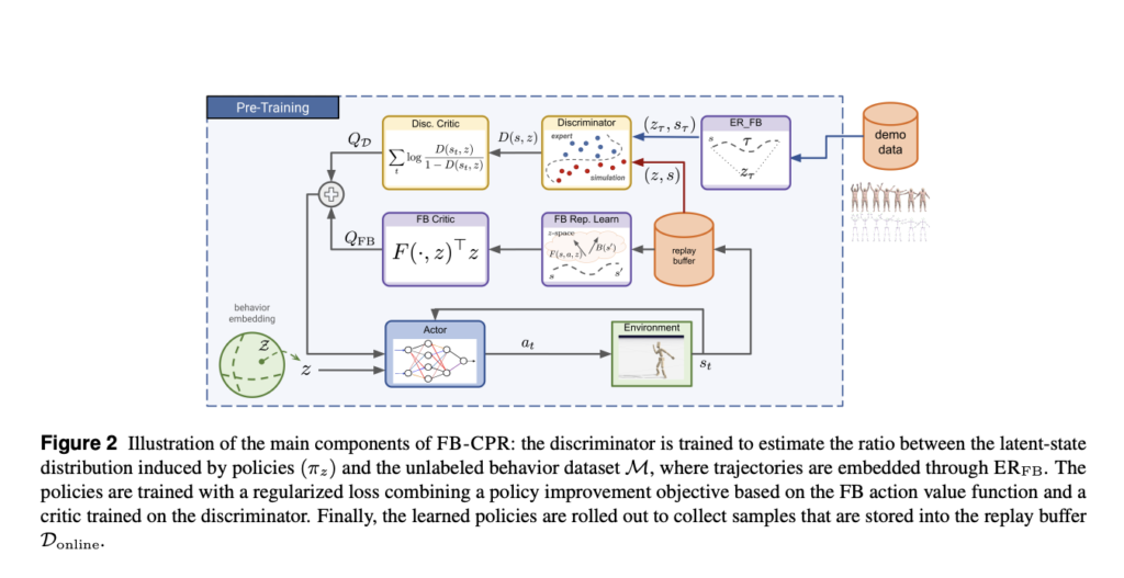 Meta FAIR Releases Meta Motivo: A New Behavioral Foundation Model for Controlling Virtual Physics-based Humanoid Agents for a Wide Range of Complex Whole-Body Tasks