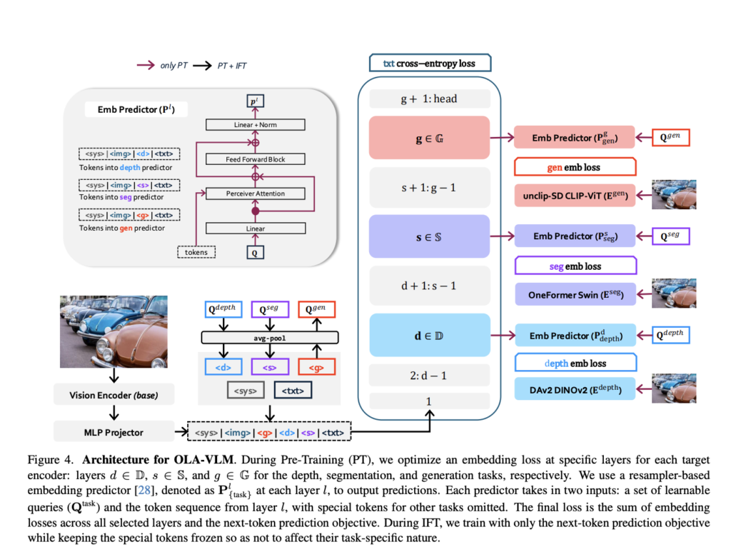 Microsoft AI Research Introduces OLA-VLM: A Vision-Centric Approach to Optimizing Multimodal Large Language Models