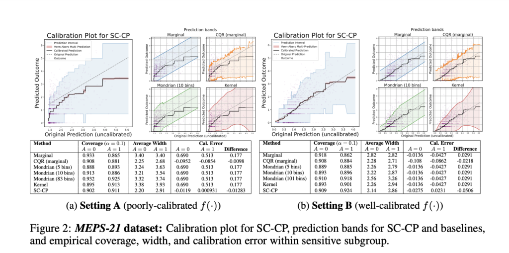 Self-Calibrating Conformal Prediction: Enhancing Reliability and Uncertainty Quantification in Regression Tasks