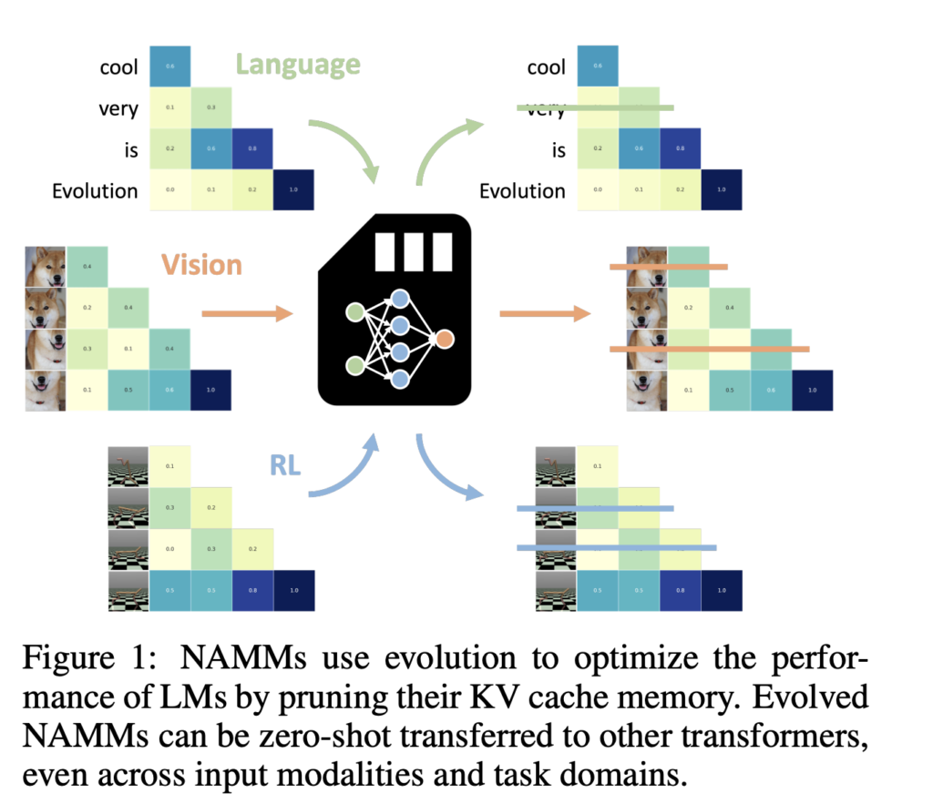 Researchers from Sakana AI Introduce NAMMs: Optimized Memory Management for Efficient and High-Performance Transformer Models