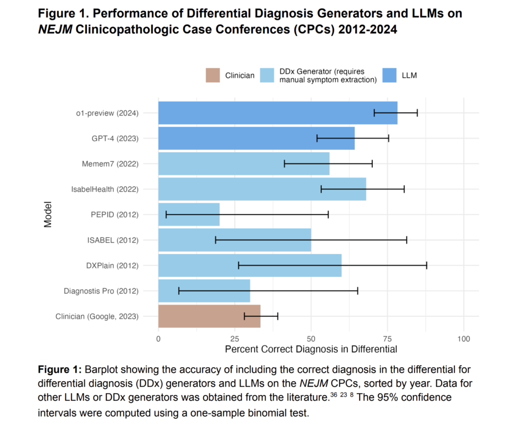 Advancing Clinical Decision Support: Evaluating the Medical Reasoning Capabilities of OpenAI's o1-Preview Model