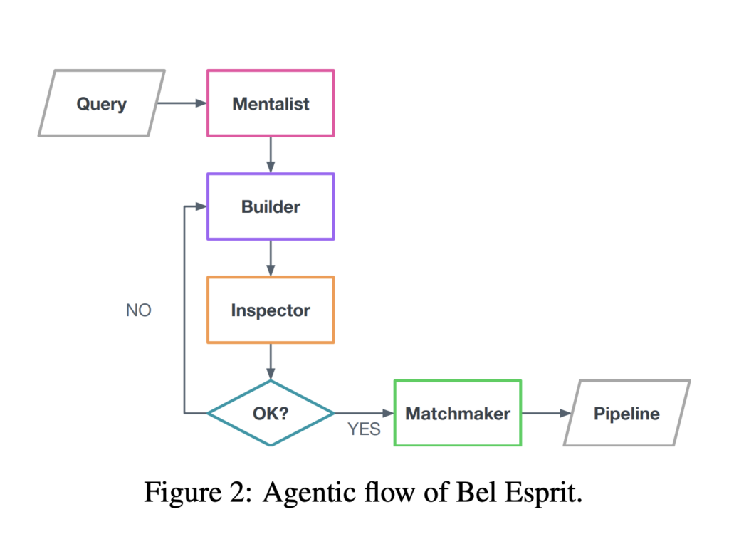 This AI Paper from aiXplain Introduces Bel Esprit: A Multi-Agent Framework for Building Accurate and Adaptive AI Model Pipelines