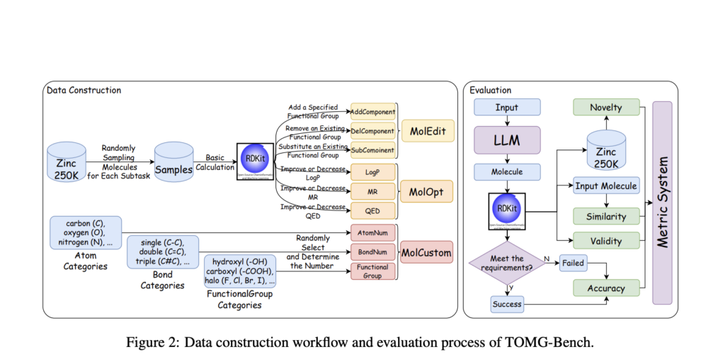 TOMG-Bench: Text-based Open Molecule Generation Benchmark