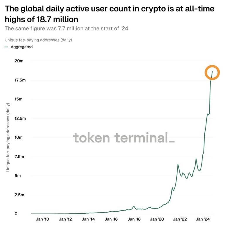 Daily Active Crypto Users Hit 18.7 Million in December, Up 143% from 7.7 Million, According to Token Terminal