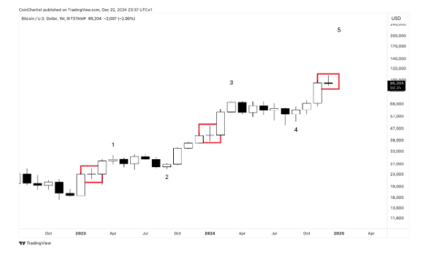 Doji Formation On Bitcoin Chart Suggests 2 Months Of Upside